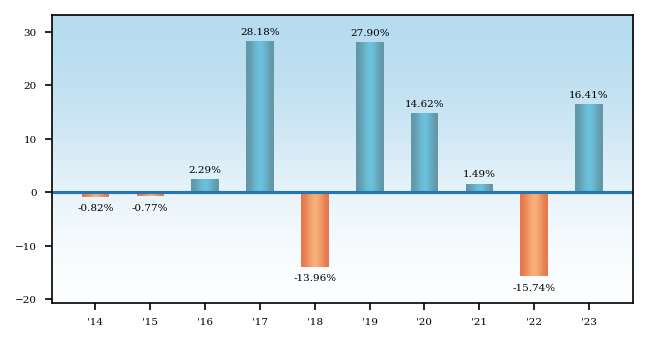 Bar Chart
