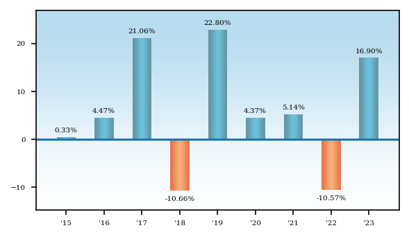 Bar Chart
