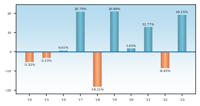 Bar Chart