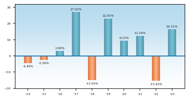 Bar Chart