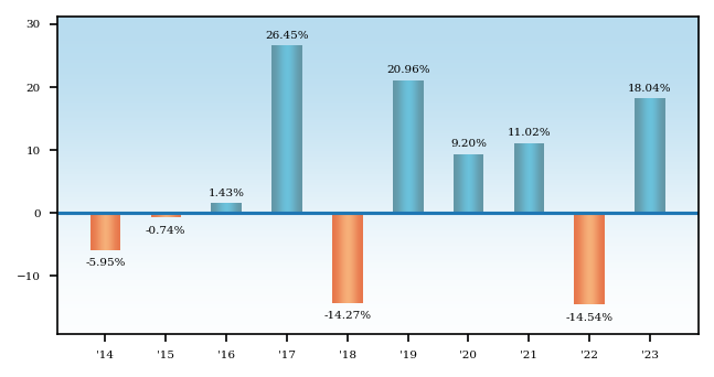 Bar Chart