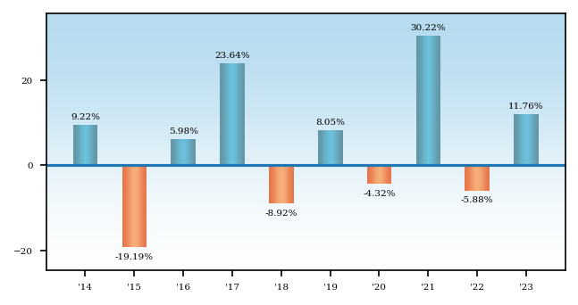 Bar Chart
