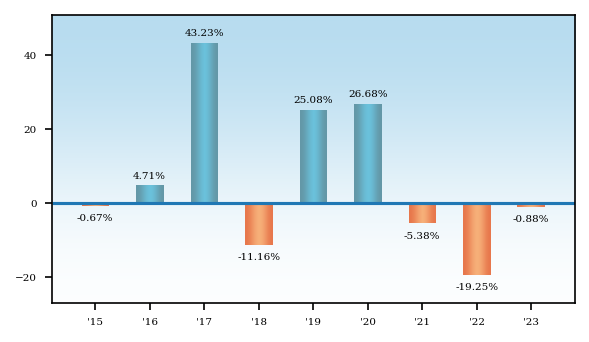 Bar Chart