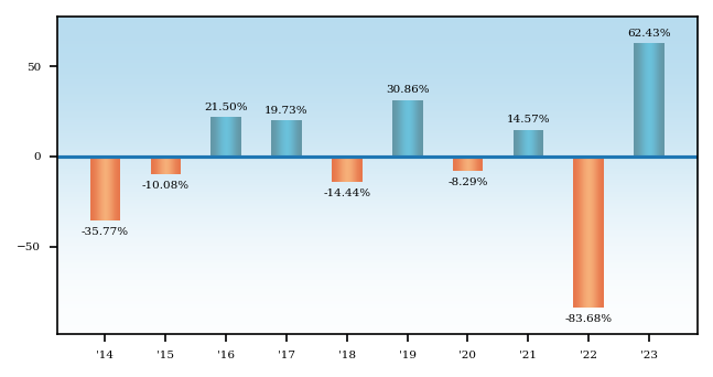 Bar Chart