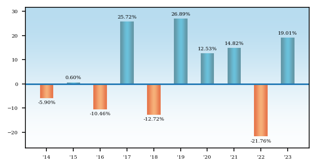 Bar Chart