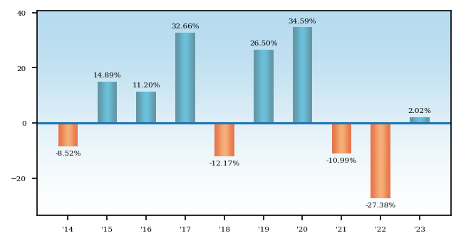 Bar Chart
