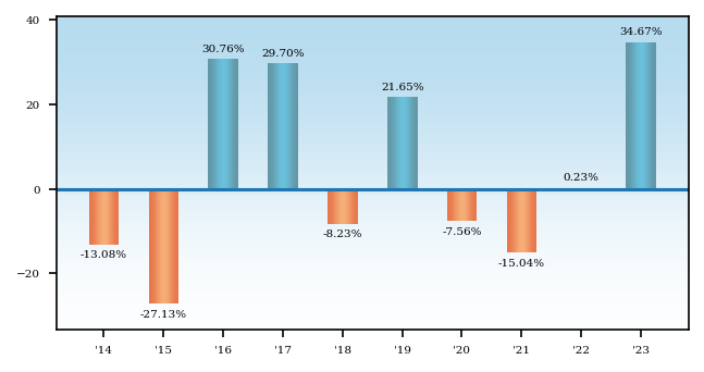 Bar Chart