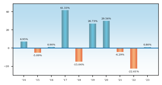 Bar Chart