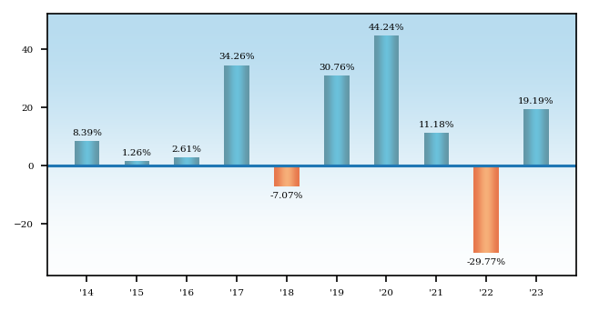 Bar Chart