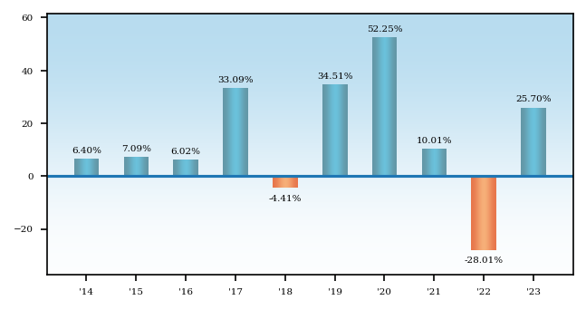 Bar Chart