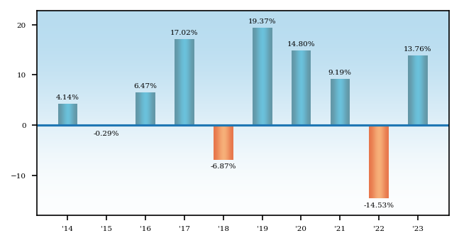 Bar Chart