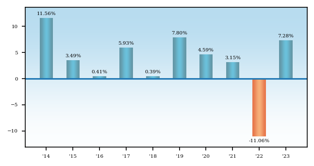 Bar Chart