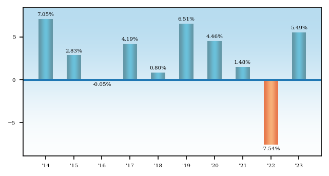 Bar Chart