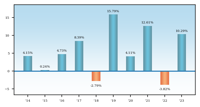 Bar Chart