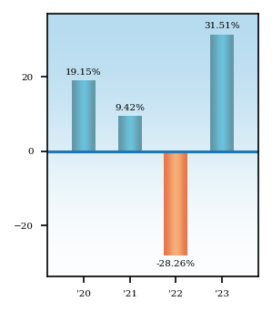 Bar Chart
