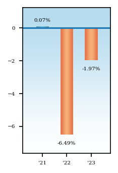 Bar Chart