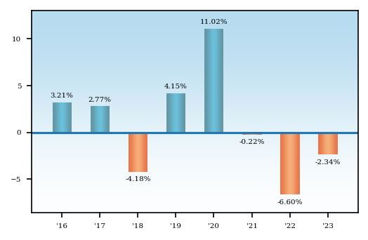 Bar Chart