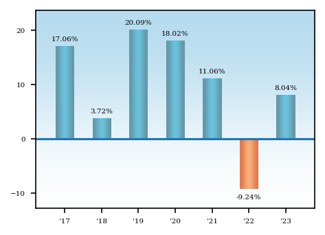 Bar Chart