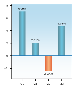Bar Chart