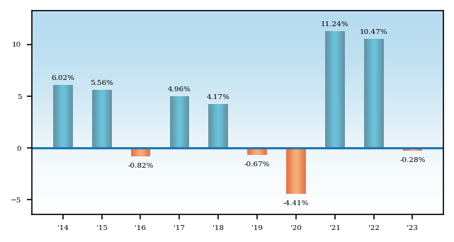 Bar Chart