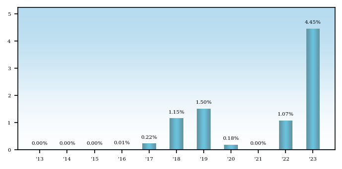 Bar Chart