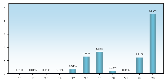 Bar Chart