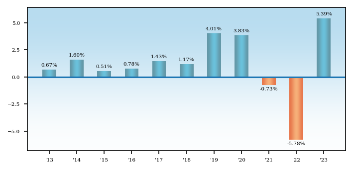 Bar Chart