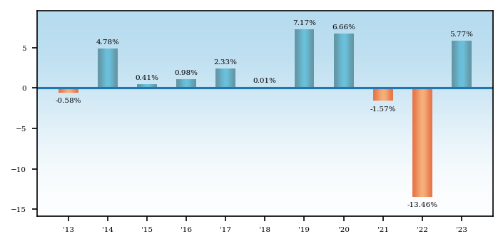 Bar Chart