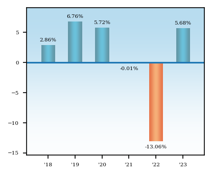 Bar Chart
