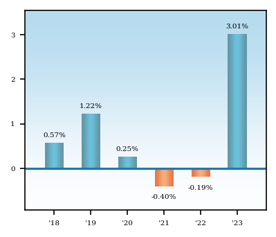 Bar Chart
