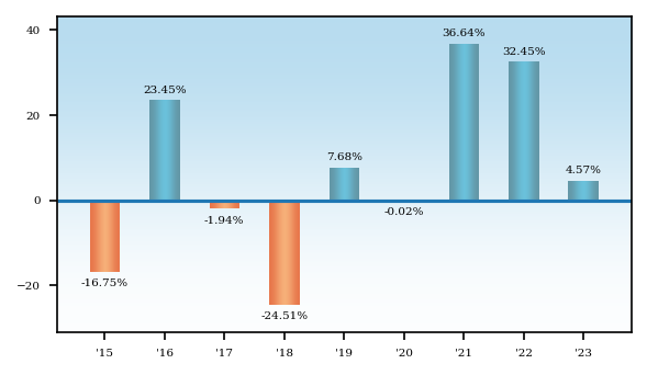 Bar Chart