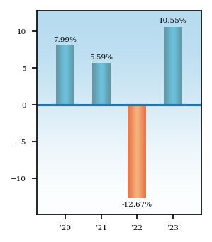 Bar Chart