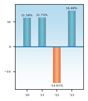 Bar Chart