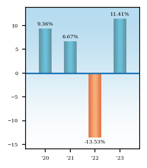 Bar Chart