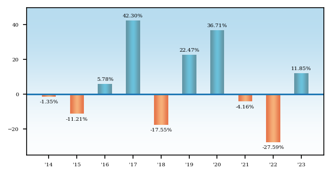 Bar Chart