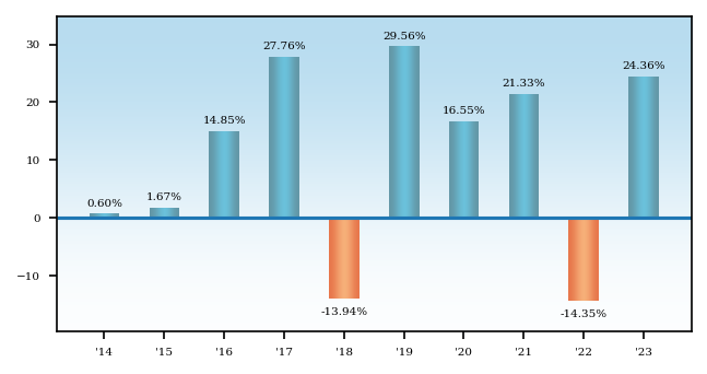 Bar Chart