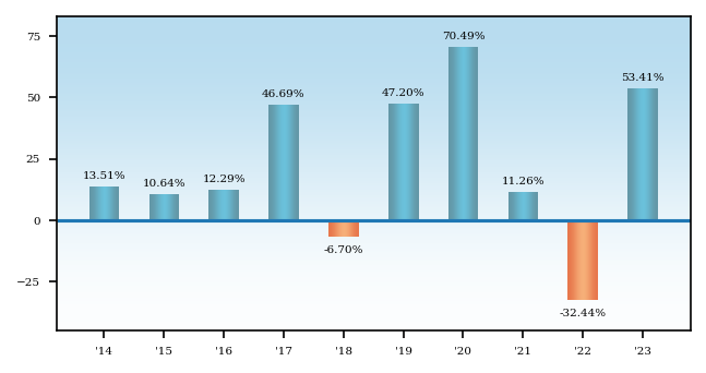 Bar Chart