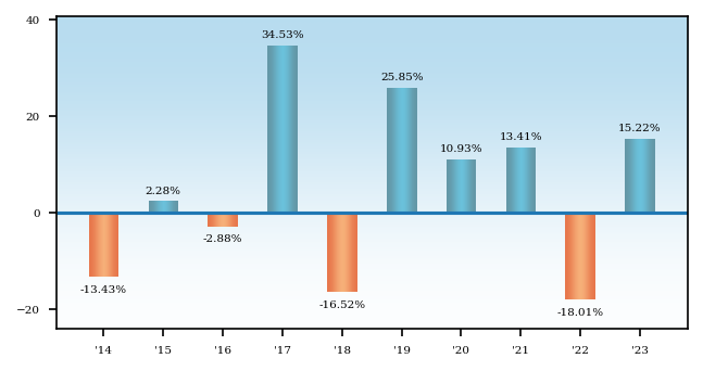 Bar Chart