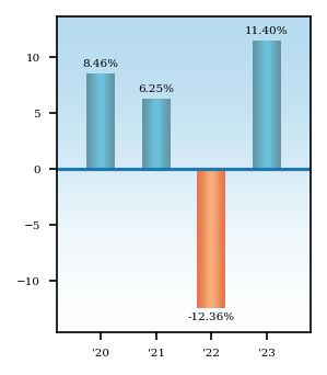 Bar Chart