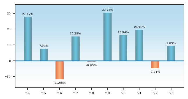 Bar Chart