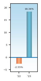 Bar Chart