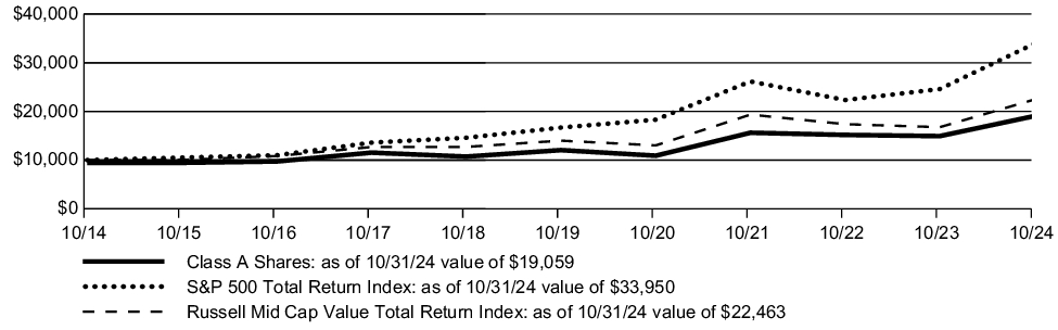 Fund Performance - Growth of 10K