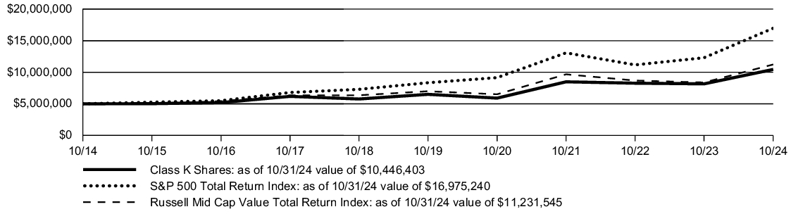 Fund Performance - Growth of 10K