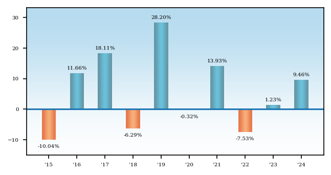 Bar Chart