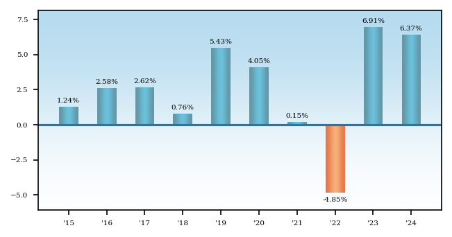 Bar Chart