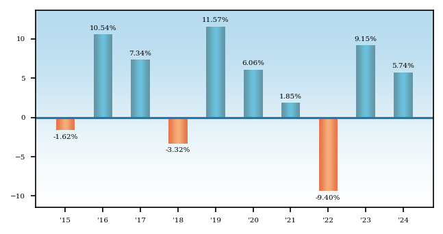Bar Chart