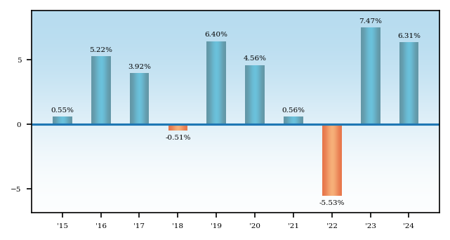 Bar Chart