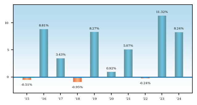 Bar Chart