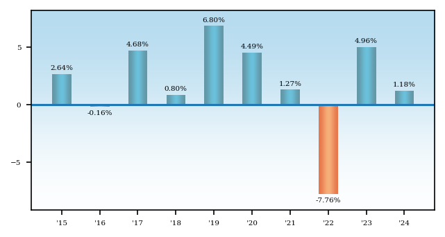 Bar Chart