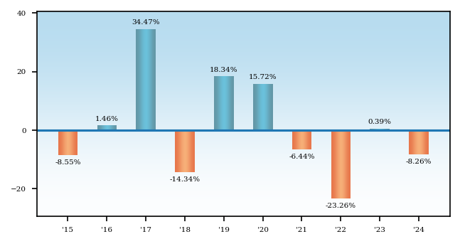 Bar Chart